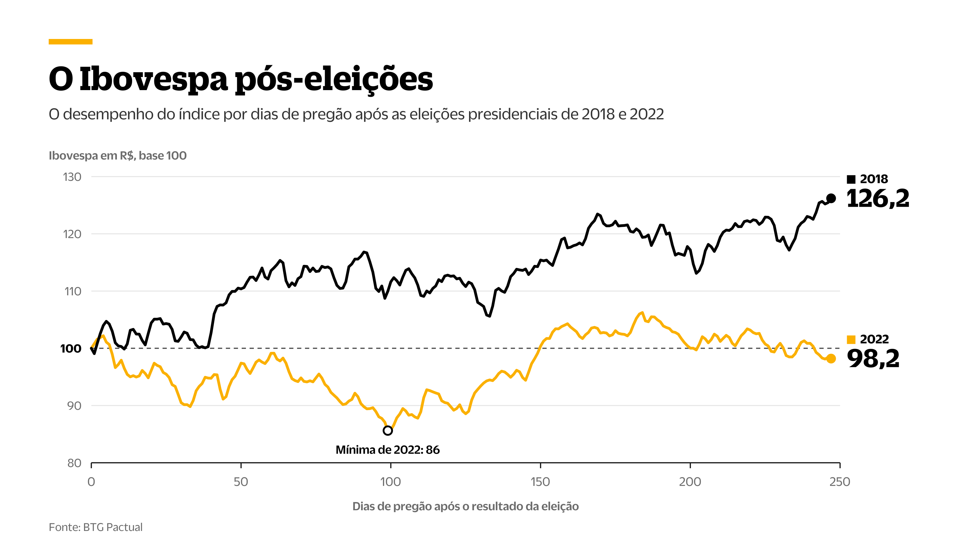 BTG projeta queda de 30% do Ibovespa em dólar e juro real em 8%