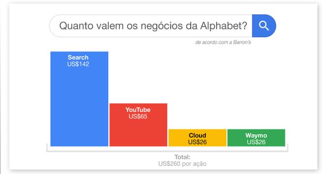 O Google está sob ataque, mas a Alphabet sairá vencedora, diz a Barron’s