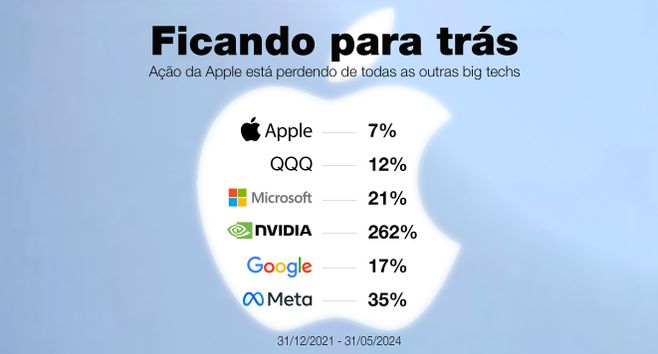 O iPhone vai dar lugar aos IntelliPhones – e a ação da Apple deve andar, diz o BofA